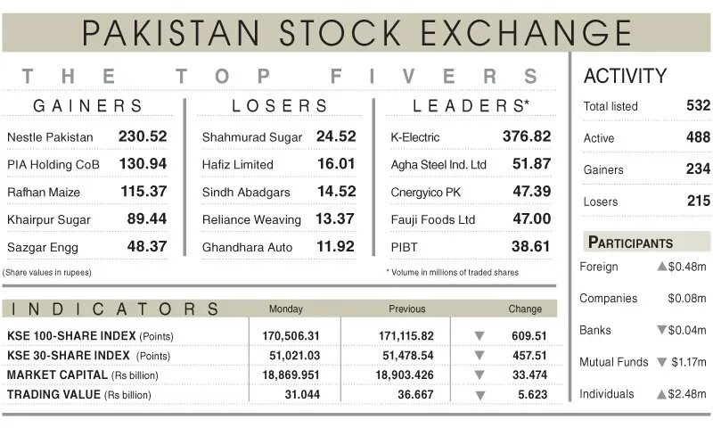 Equities extend losses amid uncertainty