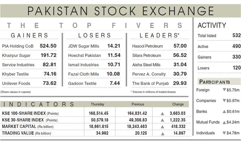 Stocks extend gains for third session