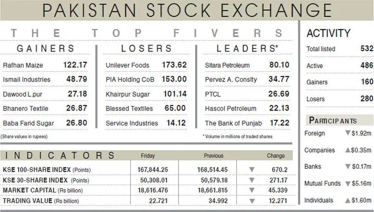 Bears snap recovery journey on profit-taking
