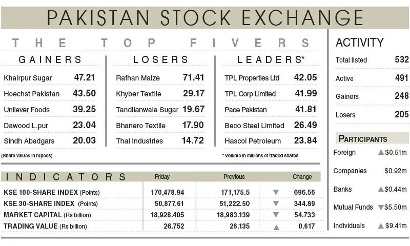 Stocks slide on budget, Middle East jitters