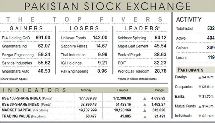 Equities rally on budget, peace optimism