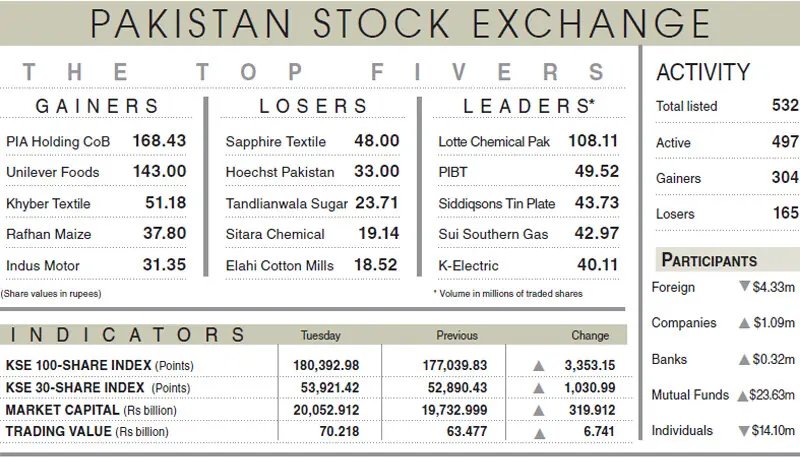 Bulls toss index above 180,000-milestone