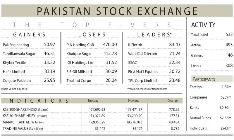 PSX extends losses for third straight session