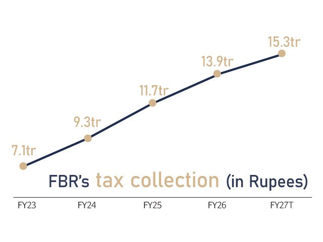 Annual tax losses restricted to Rs2.35tr