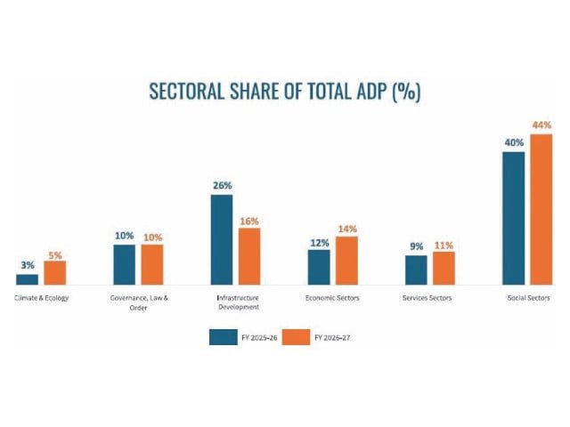 Punjab ADP cut to Rs752b