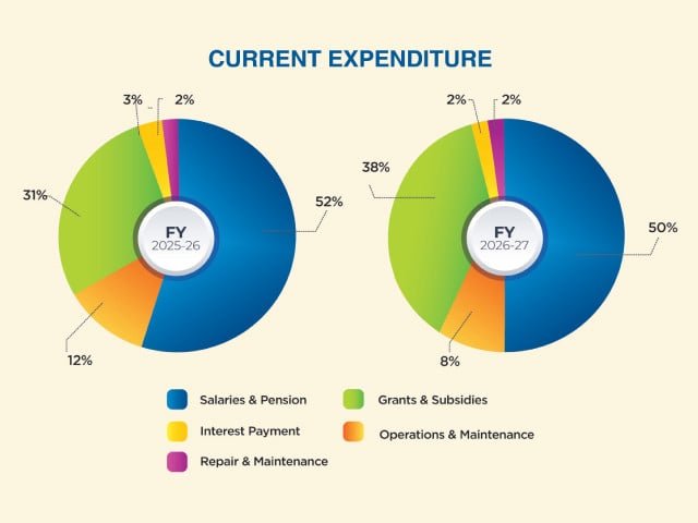 Rs3.562tr Sindh budget focuses on development